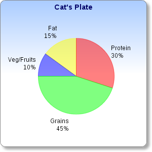 Complete and Balanced and Misleading – Truth about Pet Food