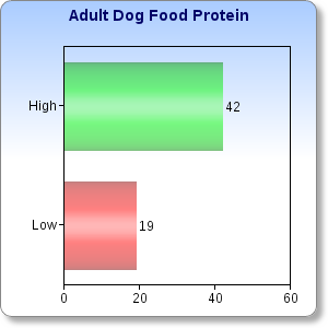 DogProtein