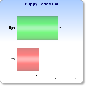 PuppyFat