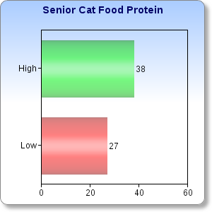 SeniorCatFoodProtein