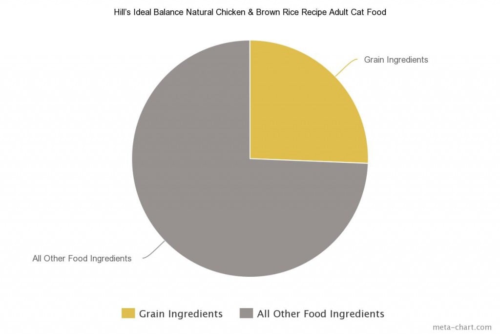 1 Hill’s Ideal Balance Natural Chicken & Brown Rice Recipe Adult Cat Food