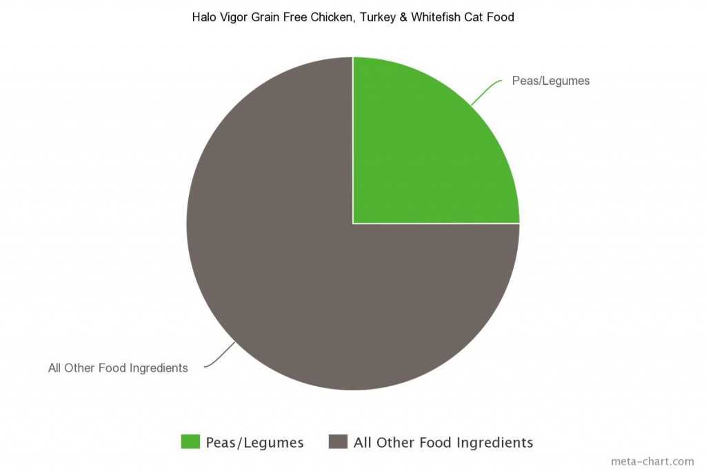5 Halo Vigor Grain Free Chicken, Turkey & Whitefish Cat Food
