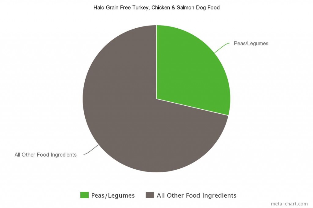 6 Halo Grain Free Turkey, Chicken & Salmon Dog Food