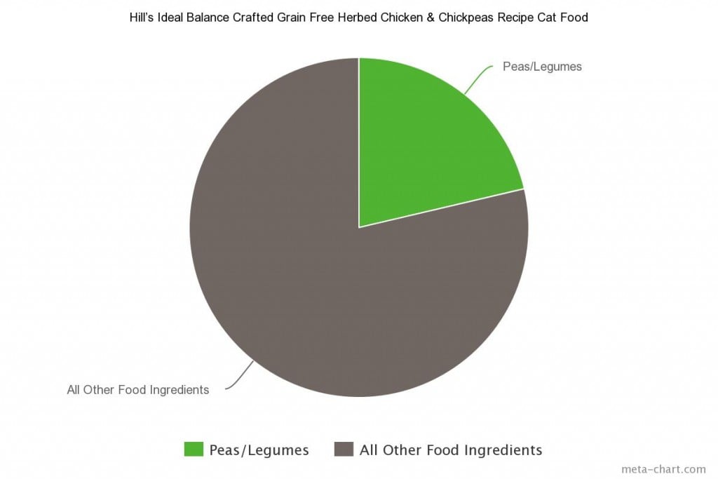 7 Hill’s Ideal Balance Crafted Grain Free Herbed Chicken & Chickpeas Recipe Cat Food