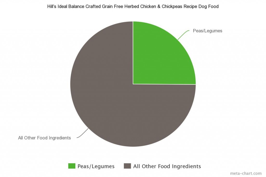 9 Hill’s Ideal Balance Crafted Grain Free Herbed Chicken & Chickpeas Recipe Dog Food