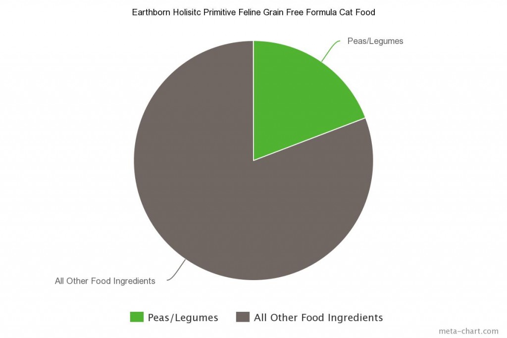 Earthborn Holisitc Primitive Feline Grain Free Formula Cat Food