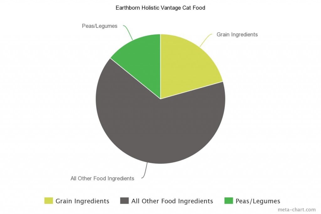 Earthborn Holistic Vantage Cat Food