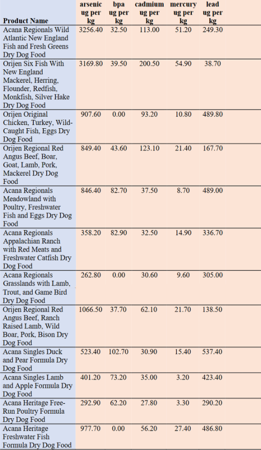 Dog Food Conversion Chart