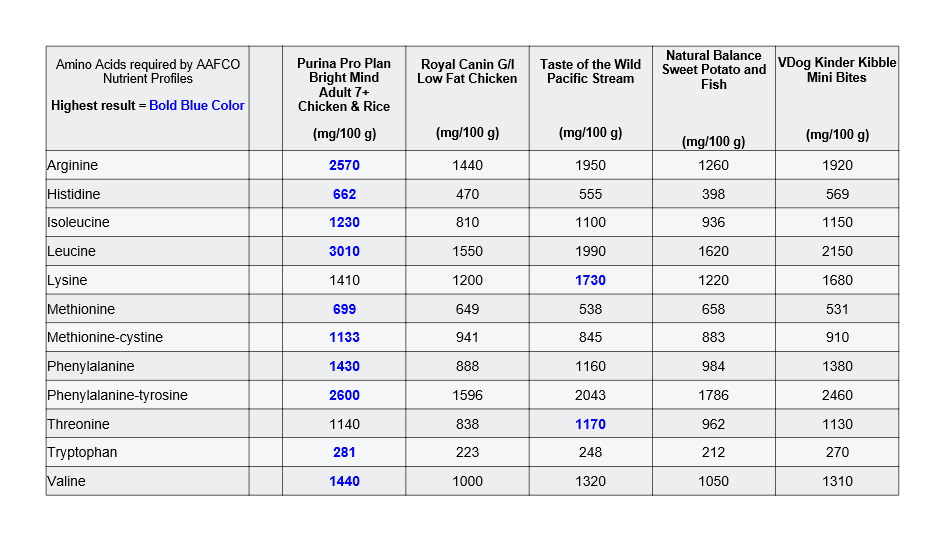 Amino Acids Chart Truth About Pet Food