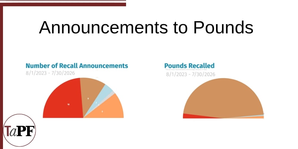 Three Years of Pet Food Recalls Tells Us…